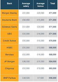 Free 1 month access by adding just 1 salary datapoint here real salary bonus data across 1,000+ companies plus free 1 month access to 10,000+ interview insights Amelia Rose Durham Morgan Stanley Investment Banking Analyst London