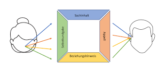 das 4 ohren modell der kommunikation einfach erklart