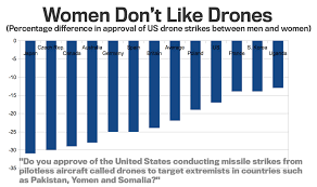 Why Do Women Disapprove Of Drone Strikes So Much More Than