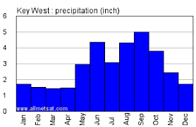 key west florida climate annual temperature statistics key