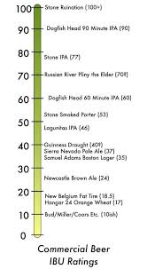 Commercial Beer Ibu Ratings In 2019 Samuel Adams Boston