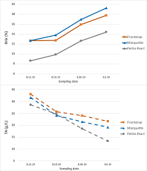 Grape Variety Fruit Maturity Evaluation September 4 2019