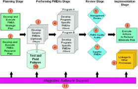 Fmea Success Factors An Effective Fmea Process Reliasoft