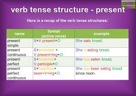 There are six tenses and two aspects in english. Tense Structure Past Present And Future Mingle Ish