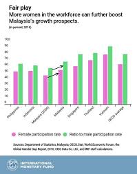 Malaysias Economy Getting Closer To High Income Status