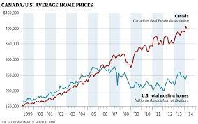 Canada's last housing bust happened during the early 1990s recession, when canada was facing low commodity prices, a large national debt and deficit that was weakening the value of the canadian dollar, the possibility of quebec independence, and a recession in canada's main trading partner, the united states. Canada S Housing Bubble Is Primed To Pop Nyse Ry Seeking Alpha