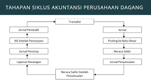 Check spelling or type a new query. Akuntansi Perusahaan Dagang Ini Karakteristik Dan Jenis Transaksinya