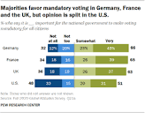 More in Western Europe say mandatory voting is important than in ...