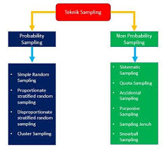 Teknik Sampling Dalam Penelitian Penjelasan Lengkap Uji Statistik