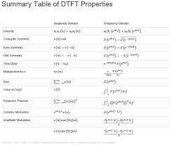 The obvious solution will be using samples of the dtft, which is called the dft. 5 6 Discrete Time Fourier Transform Dtft Engineering Libretexts