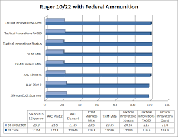 22 suppressor test results