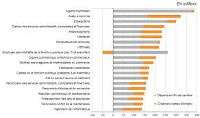 Si vous n'avez pas de diplôme reconnu, vous devez donc vous armer de coura. Les Metiers Qui Vont Recruter A Horizon 2022