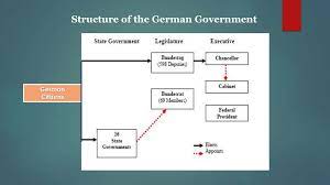 Homepage of the german bundestag, the national parliament of the federal republic of germany. Bundesregierung The Federal Government Apcgp Ppt Download
