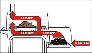 How To Cook On An Offset Smoker Offset Smoker Smoker Plans Smoker