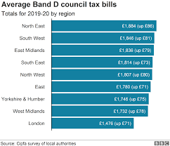 Council Tax Bills In England To Rise An Average Of 4 5