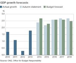 Budget 2014 Growth Forecasts Raised For 2014 And 2015 Bbc