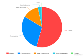 File 2015 Canadian Election Pie Chart Svg Wikipedia