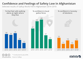 Chart Confidence And Feelings Of Safety Low In Afghanistan