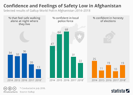 chart confidence and feelings of safety low in afghanistan