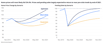 Demand is growing fast, and home prices have started to rise. Housing Market Predictions For 2021 Financial Samurai