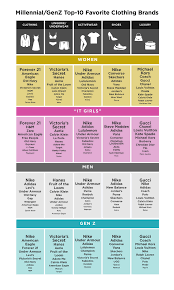 millennial brand preferences a 2018 update the robin report