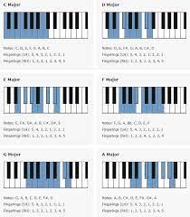 This is great for hand coordination this is also where learn your scales hands separately really starts to play off. Piano Major Scales Arpeggios Reason E Lo