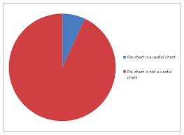 Should You Ever Use A Pie Chart Chart Pie