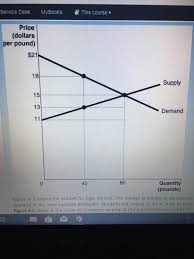 In short what is the equilibrium price and quantity under the competitive market and monopoly? What Is The Value Of Consumer Surplus At The Equilibrium Price Of 15