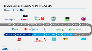 Are you wondering why the usage of e wallet is still low in malaysia? E Wallet Usage In Malaysia 2020 Thriving In Lockdown Oppotus