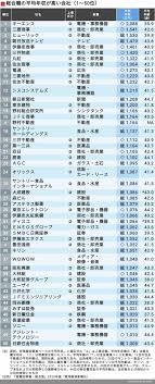 9:33 年収チャンネル 63 459 просмотров. ç·åˆè·ã®å¹³å‡å¹´åŽãŒé«˜ã„ä¼šç¤¾ ãƒ©ãƒ³ã‚­ãƒ³ã‚°300 å°±è·å››å­£å ±ãƒ—ãƒ©ã‚¹ãƒ¯ãƒ³ æ±æ´‹çµŒæ¸ˆã‚ªãƒ³ãƒ©ã‚¤ãƒ³ çµŒæ¸ˆãƒ‹ãƒ¥ãƒ¼ã‚¹ã®æ–°åŸºæº– å¹´åŽ å››å­£ ä¼šç¤¾