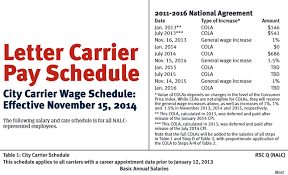 73 described nalc letter carrier pay chart