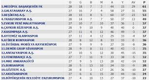 Süper lig 2020/2021 puan durumunu, form (son 5 maç) durumunu, üst/alt tablolarını ve gol krallığı sıralamasını sunar. Super Lig De Puan Durumu
