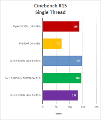 amd ryzen 5 2500u mobile apu performance with raven ridge