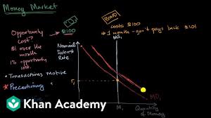 Equilibrium Nominal Interest Rates In The Money Market Ap Macroeconomics Khan Academy Youtube