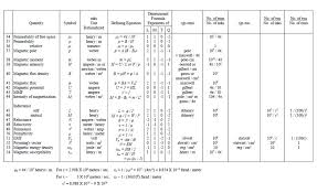 Electrical Tableofunitssymbolsanddimensions 2 Anti Relativity In 2020 Math Formula Chart Relatable Math Formulas