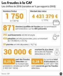 Les demandeurs de la prime elle est versée aux travailleurs qui ont des revenus modestes. Quand La Caf Court Apres Les Fraudeurs Ladepeche Fr