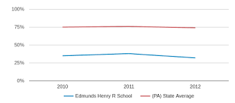 Edmunds Henry R School Closed 2013 Profile 2019 20