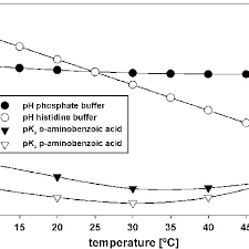 Temperature Dependence Of The Ph Of Histidine Buffer The Ph