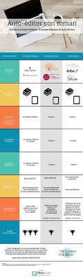 Les Differentes Formes D Edition A Compte D Editeur A Compte D Auteur Et Auto Edition Auto Edition Conseils D Ecriture Comment Ecrire Un Livre