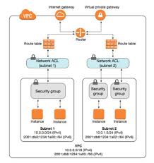 This means any changes applied to an incoming rule will be automatically applied to the outgoing rule. Aws Cheat Sheet Amazon Vpc Tutorials Dojo
