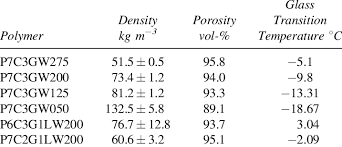 Polyurethane Foam Density, Porosity, And T G | Download Table