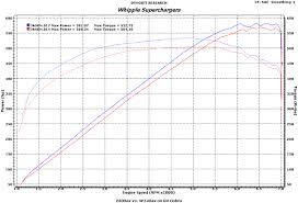 Superchargers Bare Superchargers W100ax Whipple