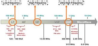 Rfid Tag Antenna Simulation Finite Element Method Rf Front