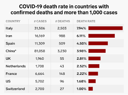 However, this statistic is regularly updated so if figures for a certain country are not shown they. Coronavirus Death Rate By Country Fatality Numbers Compared To Cases