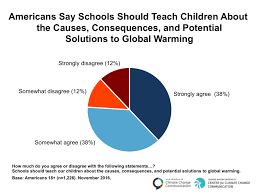 americans say schools should teach children about the causes