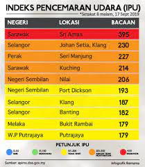 Kategori warna digunakan dan dipadankan mengikut julat nilai bacaan ipu bagi memudahkan orang ramai untuk lebih memahami. 10 Kawasan Dengan Bacaan Ipu Tertinggi Jabatan Penerangan Malaysia Facebook