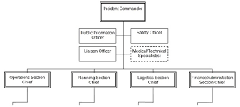 28 Proper Incident Command Chart