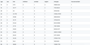 Wilson 4 applied the logistic regression model to detect auto insurance fraud. Insurance Claim Prediction Using Logistic Regression Follow Tutorials