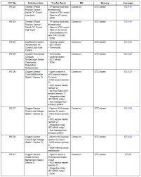 toyota rav4 service manual diagnostic trouble code chart