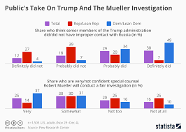 Chart Publics Take On Trump And The Mueller Investigation
